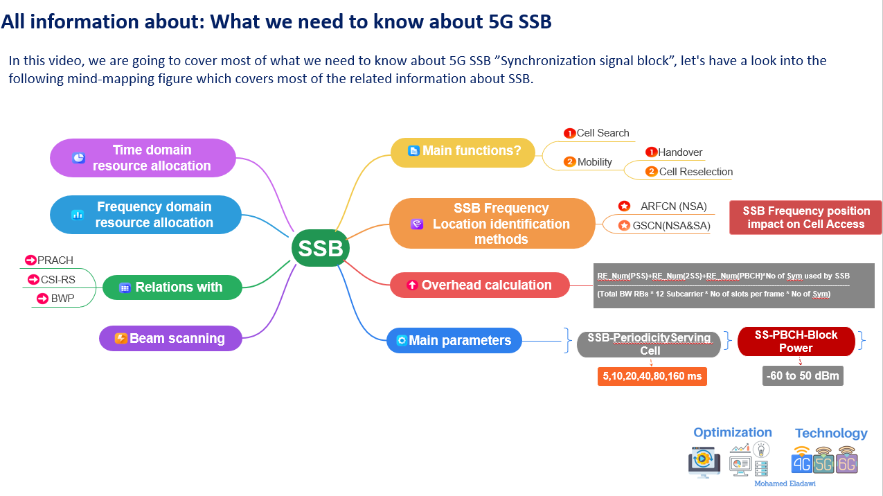 5G SSB Detailed Explanation (Theory + Practical + Configuration recommendation)-(Video)