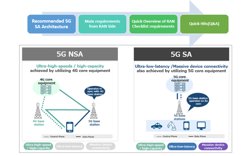 5G NSA-to-SA Reconstruction Guide(Post + Video)