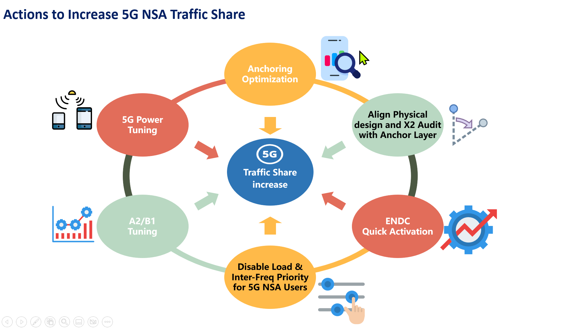 Actions to Increase 5G NSA Traffic Share