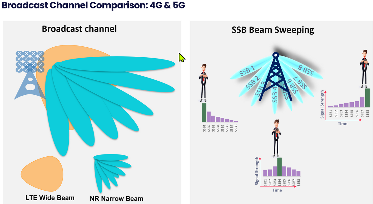 4G Vs. 5G Key Technology Differences(Materials added)