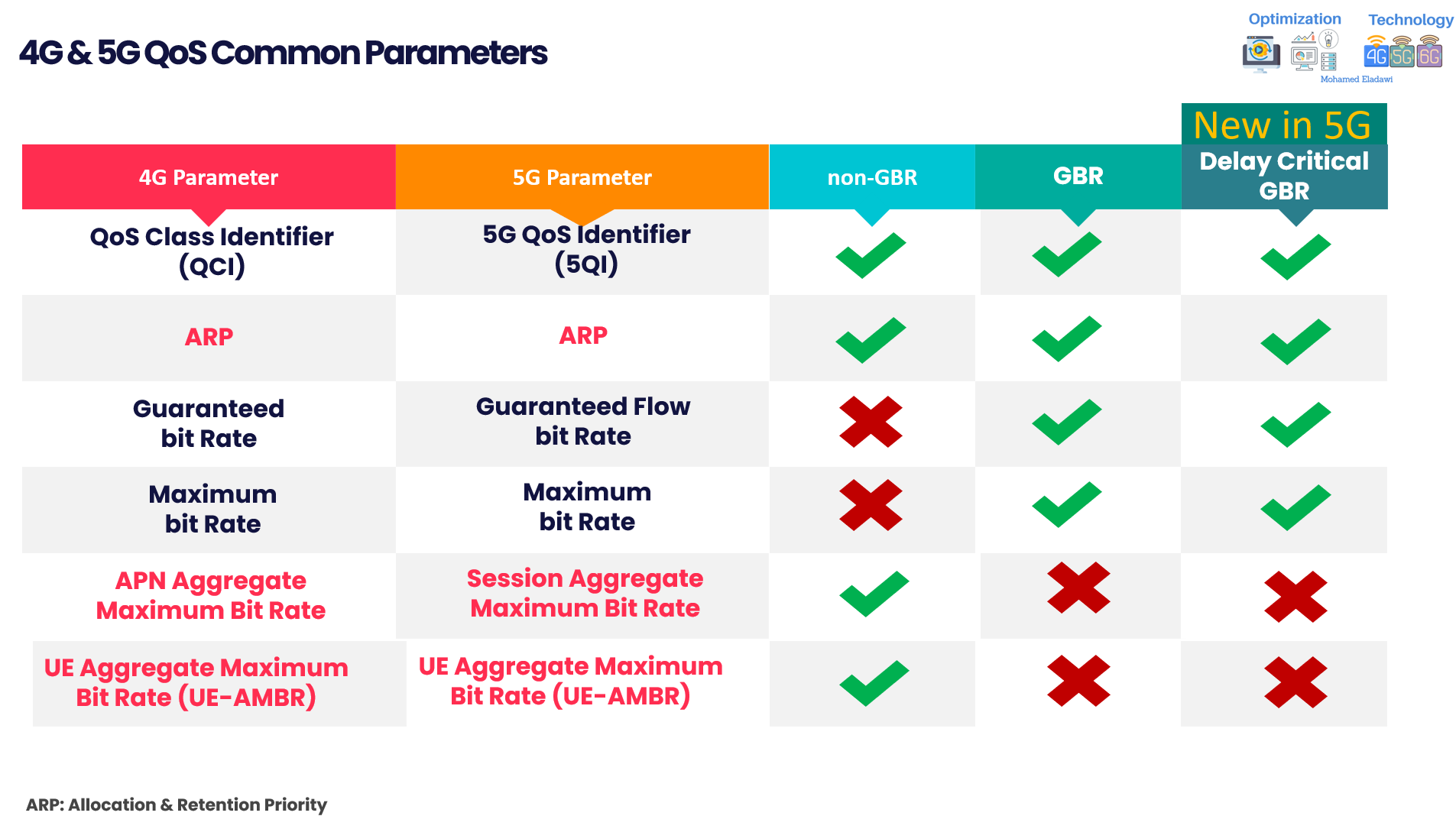 Learn about 4G&5G QoS Parameters & UE Identities(Video)
