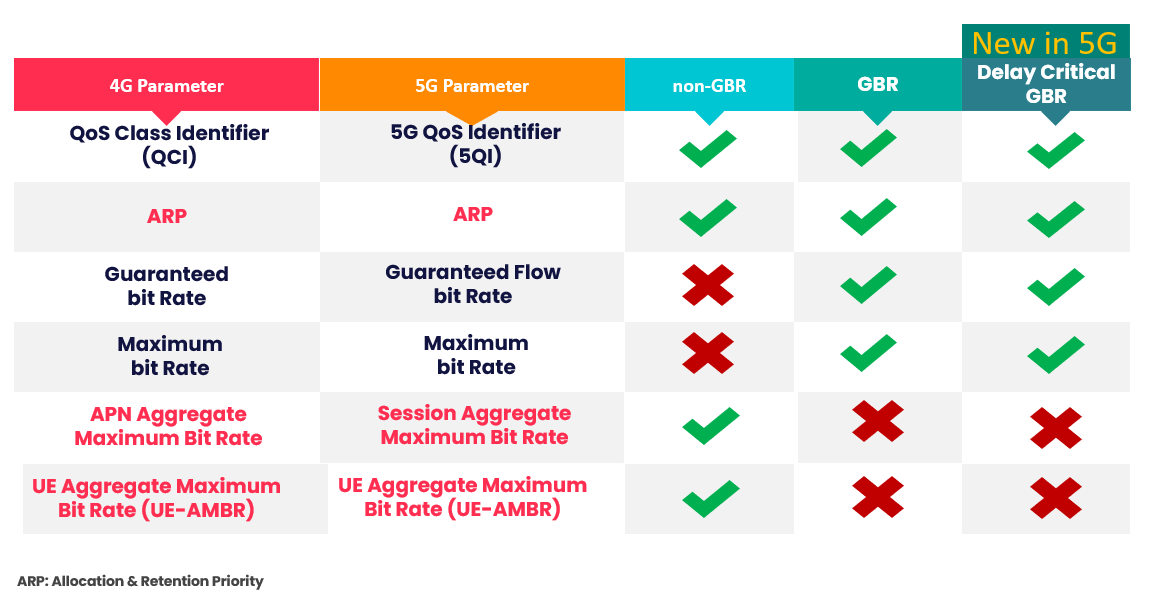 Learn about 4G&5G QoS Parameters (Post + Video)
