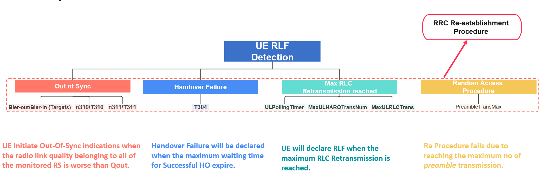 4G&5G: UE Radio Link Failure Detection methods & Supervision Timers(Article + Video)