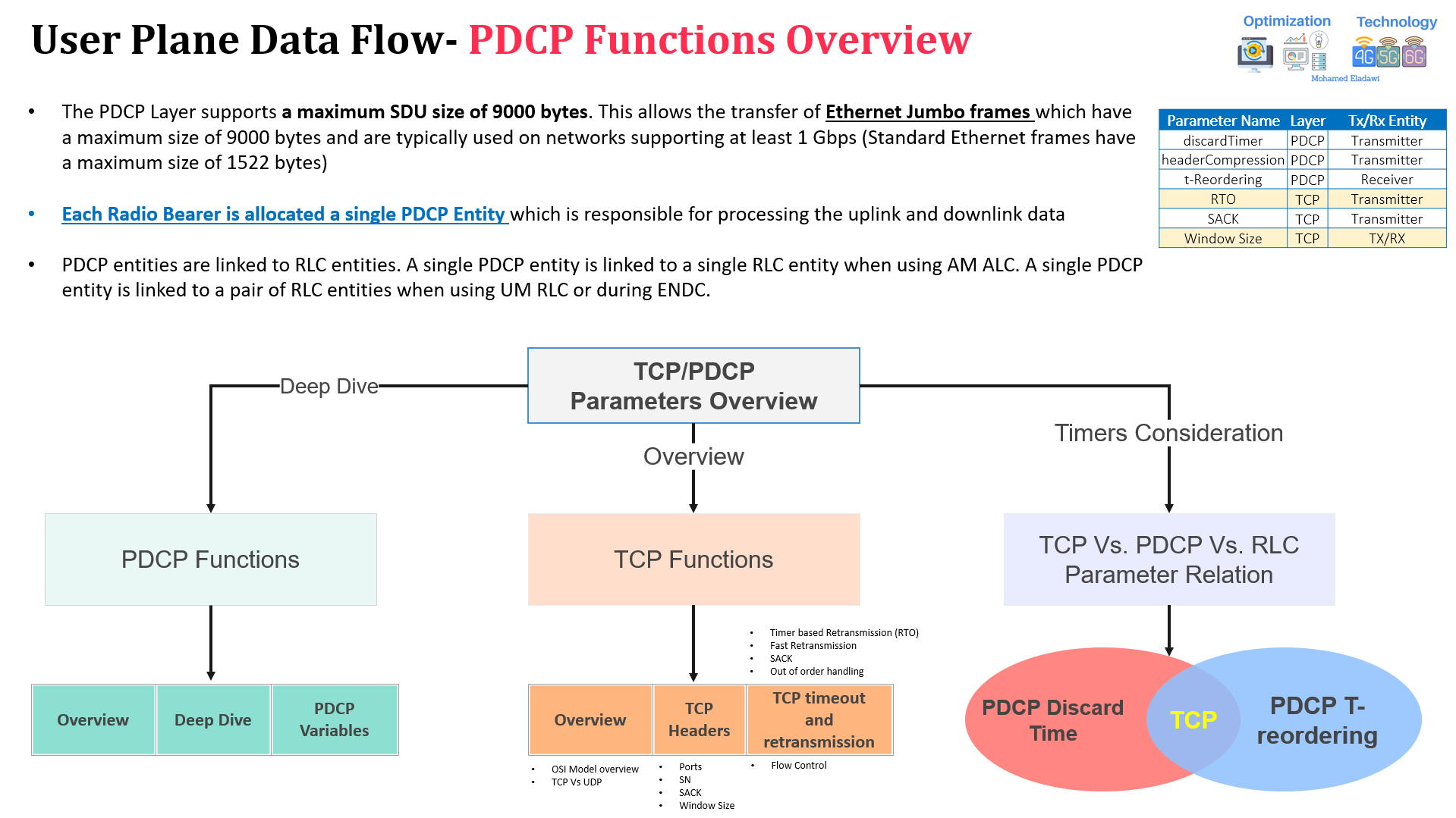 Session 2: 5G E2E User Plane Explained: PDCP Related parameters