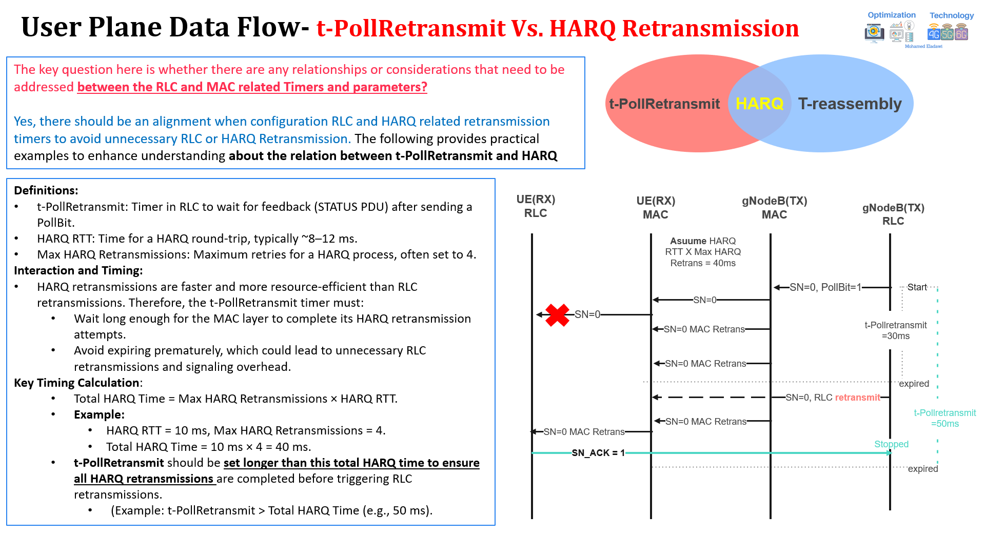 5G t-PollRetransmit & T-reassembly timers Vs. 5G HARQ Retransmission