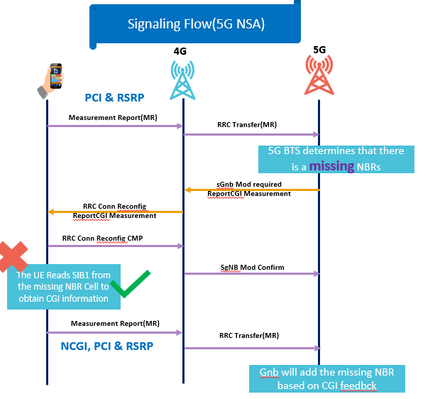 The explanation for why 5G ANR is not working when SIB1 is disabled in the 5G NSA Network