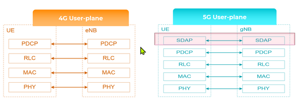 4G Vs. 5G Key Technology Differences (Supported with Video)