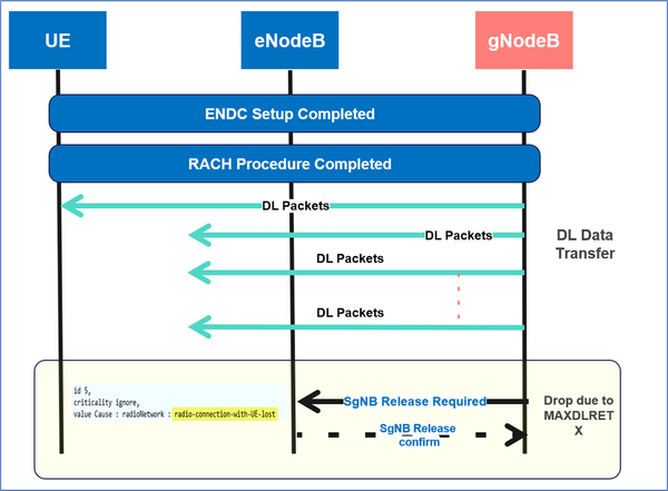 5G NSA Retainability: Signaling Insights and Troubleshooting Guide ...