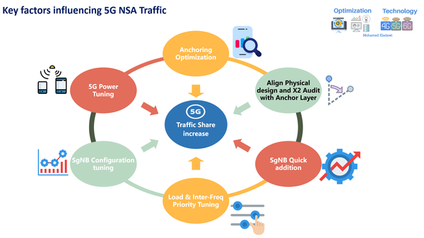 5G NSA: Key factors influencing 5G Traffic - (5G NSA Series#6)