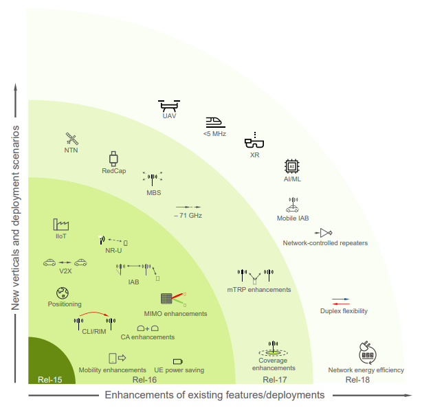 NR evolution and 5G advanced