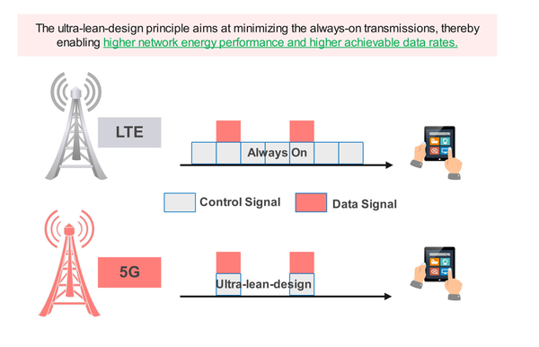 𝗪𝗵𝗮𝘁 𝗶𝘀 𝗨𝗹𝘁𝗿𝗮-𝗟𝗲𝗮𝗻-𝗗𝗲𝘀𝗶𝗴𝗻 in 5G?