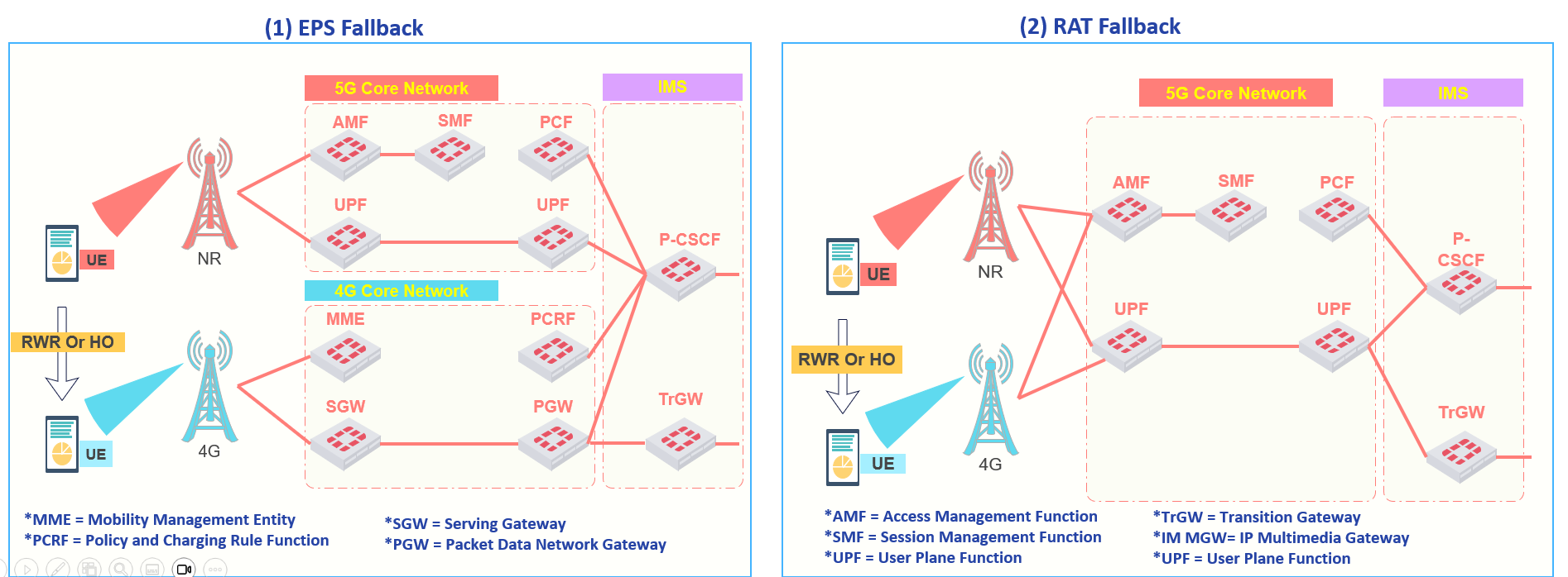 Deep Dive into 5G Voice EPS Fallback “Everything You Need to Know”